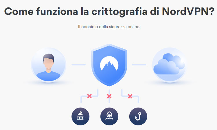 crittografia usata da NordVPN